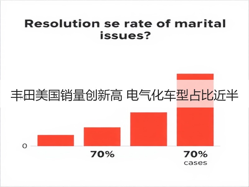 丰田美国销量创新高 电气化车型占比近半 丰田美国销量创新高 电气化车型占比近半