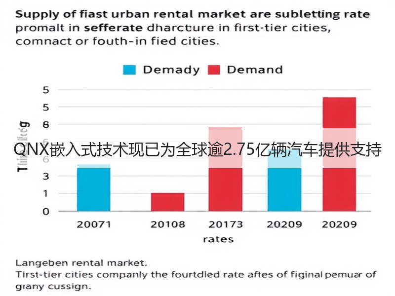 QNX嵌入式技术现已为全球逾2.75亿辆汽车提供支持