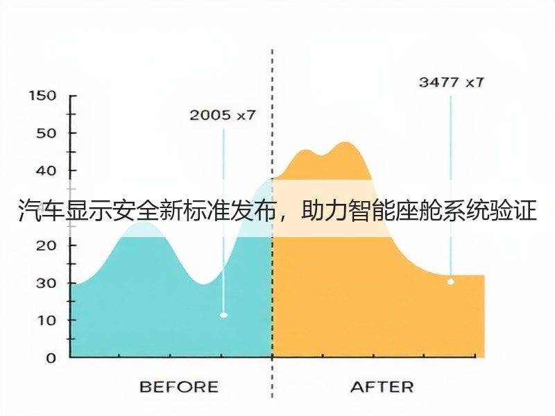 汽车显示安全新标准发布,助力智能座舱系统验证 汽车显示安全新标准发布,助力智能座舱系统验证